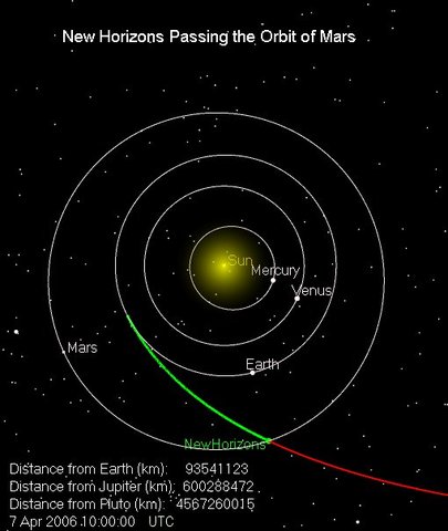 New Horizons Passes Mars