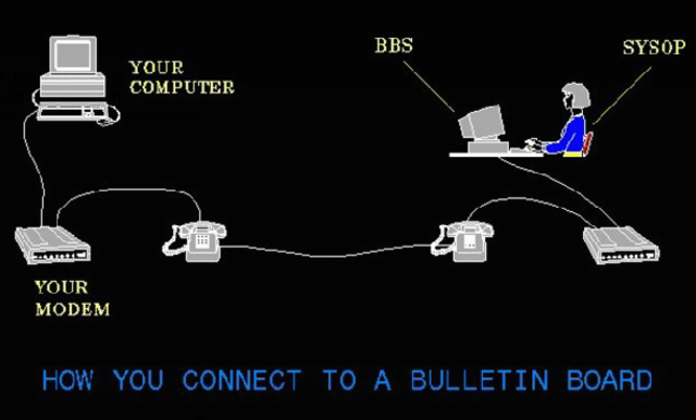 Se crea BBS (Bulletin Board Systems)
