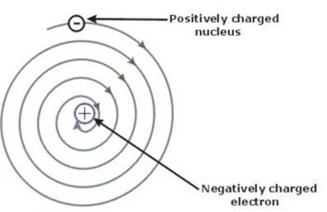 Quantum Mechanical Model