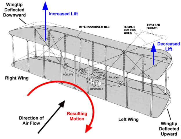 Orville and Wilbur test "wing-warping"