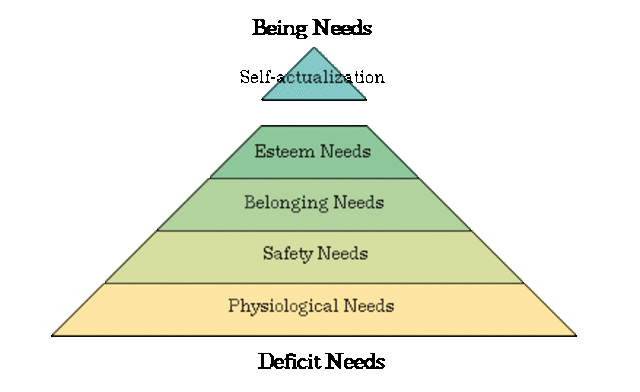 Abraham Maslow: hierarchy of needs