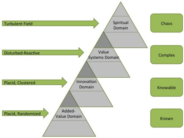 Emery and Trist publish The Causal Texture of Organizational Environments