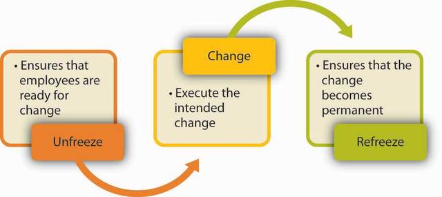 Change and decision making