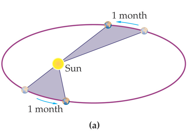 Kepler discovers 2nd law