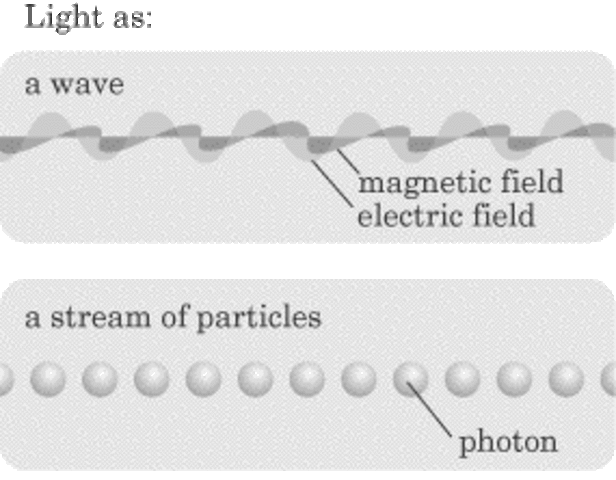 Quantum Mechanical Model