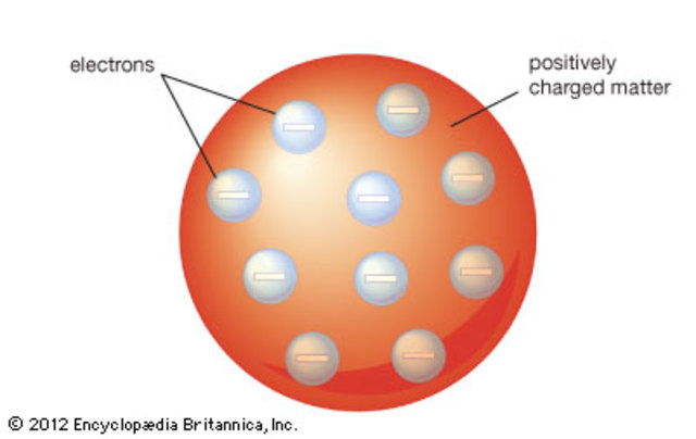 J.J. Thomson's Model (Plum Puddin Atomic Model)