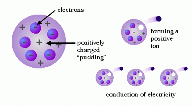 Thomson's Atomic Model