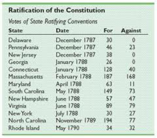 Radification of the Constitution