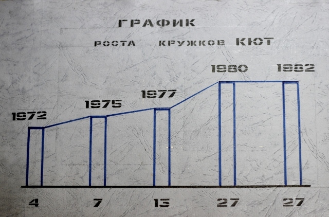 График роста кружков КЮТ