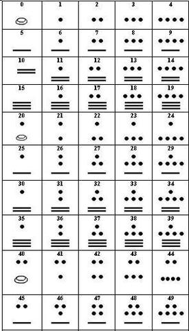 36 a.C Sistema de Numeracion Maya