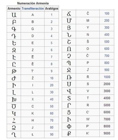 Sistema de Numeración Armenia