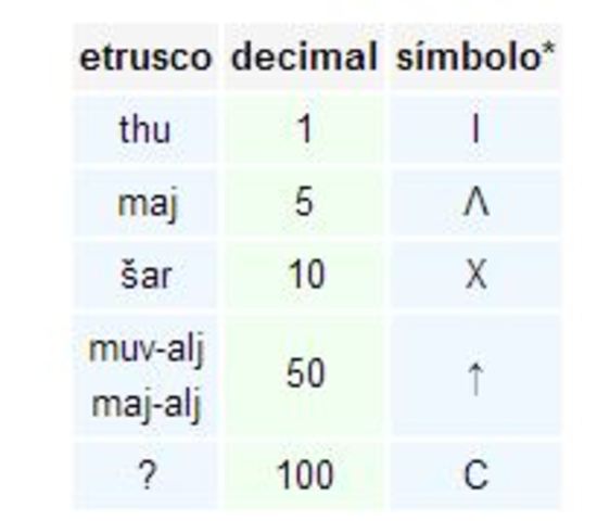 Sistema de Numeración Etrusco