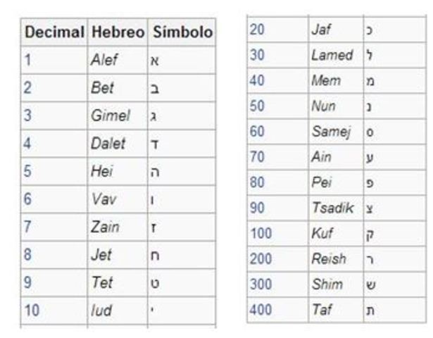 Sistema de Numeración Hebreo