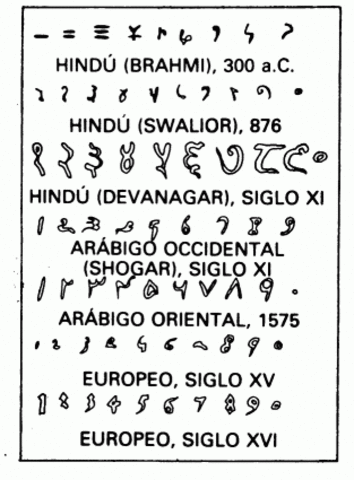 SISTEMA NUMERICO HINDU 300 a.C.