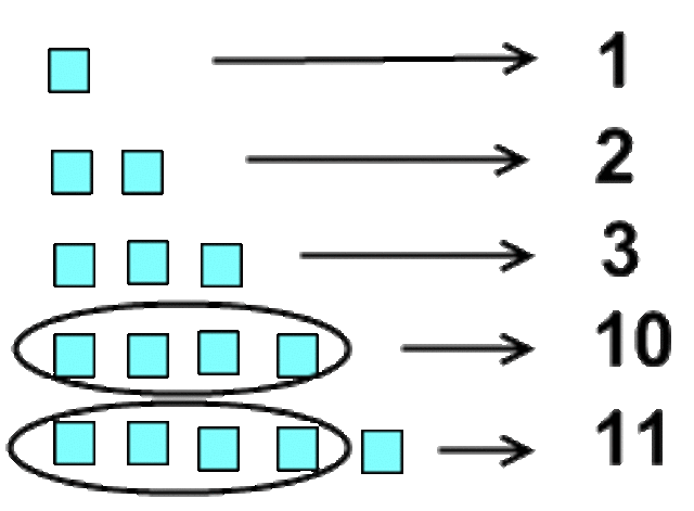 SISTEMA DE NUMERACIÓN BASE 4