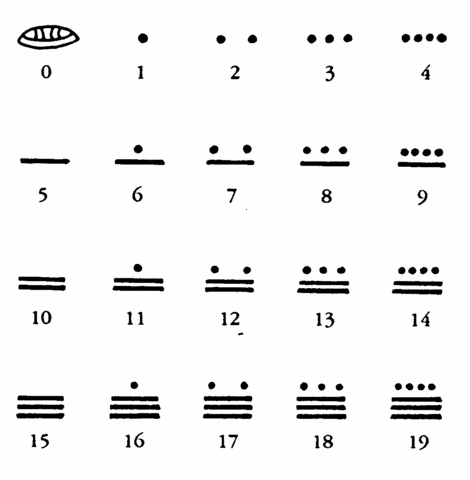Sistema de Numeracion Maya (Alrededor del año 36 a.C.)