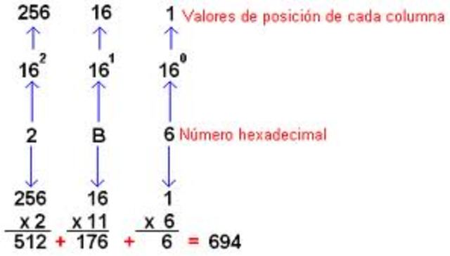 Sistema Hexadecimal(1963)