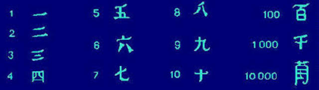 Sistema chino (1500 a.C.)