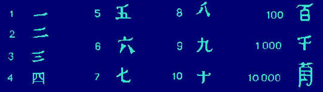 Sistema de Numeración Chino 1500 a.C.