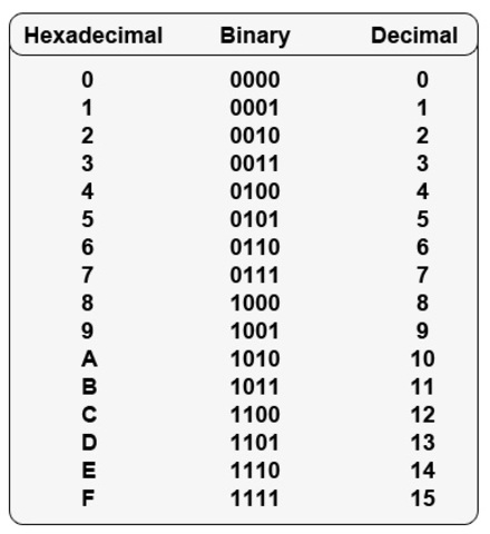 Sistema Hexadecimal