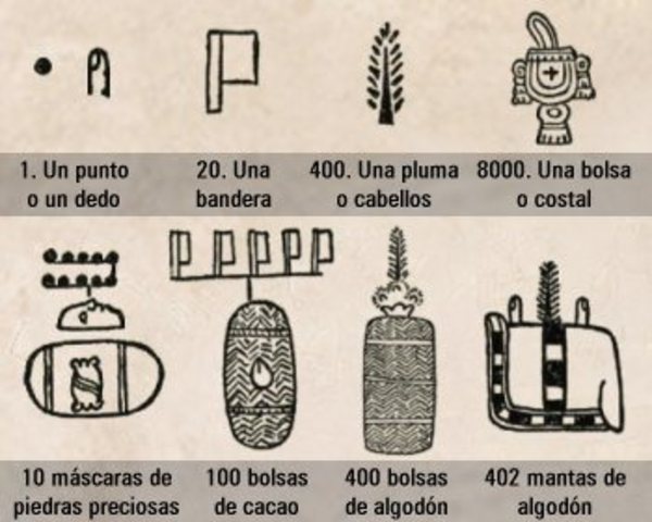 Sistema de Numeración Azteca 1600 d.C.