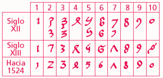 sistema numerico indo-arabico 400-700 d.C.