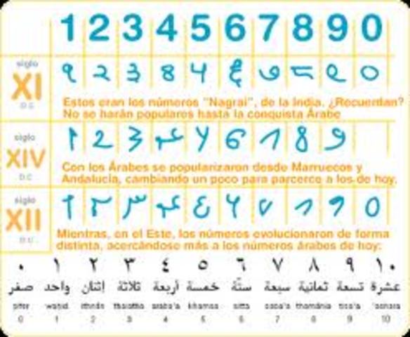 sitema numerico Hindu o numeracion india 300 a.c