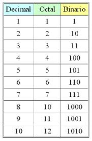 sistema binario 1000 d.C.