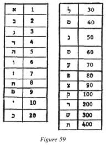 sistema numerico hebreo 1000 a.C.