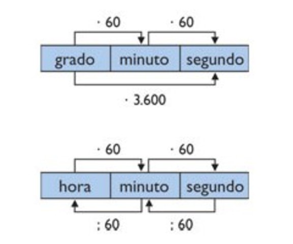 sistema sexagesimal 664 d.C.