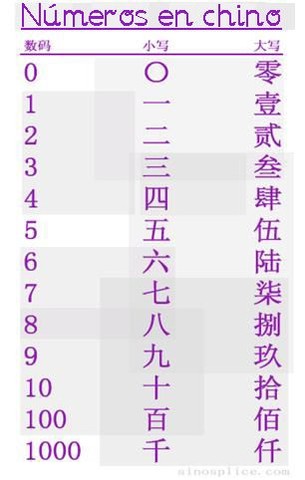 Numeraciòn Chino