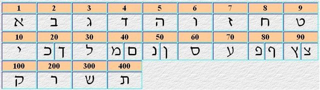 sistema de numeracion hebreo