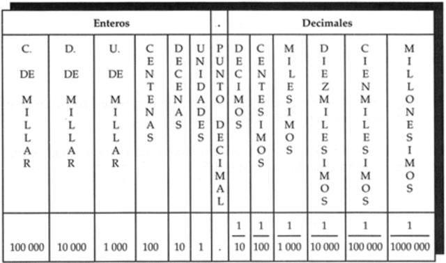 Numeraciòn Decimal