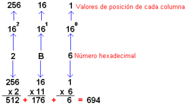 sistema de numeracion hexadecimal