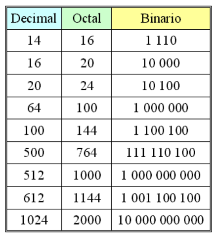Numeraciòn Octal