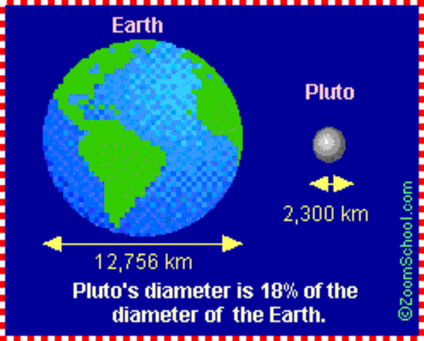 Pluto is 1,400 miles wide
