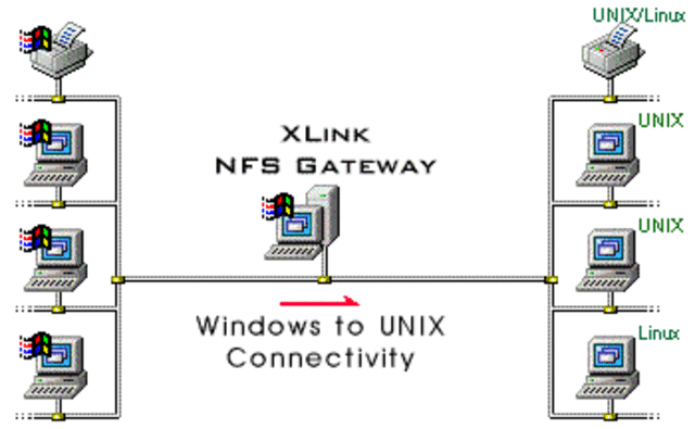 SUN publica definición de Protocolos de RED necesarios para implementar NFS