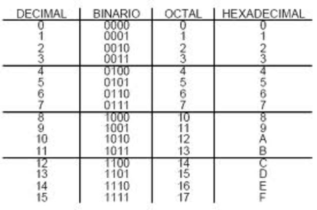 sistema de Numeracion Hexadecimal