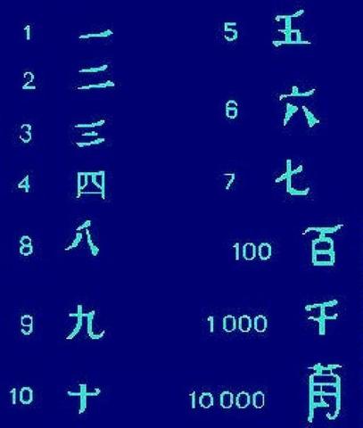 Sistema de Numeración Chino (1500 AC)