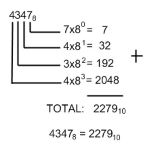 Sistema de Numeración Octal (500 DC)