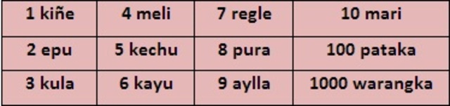 Sistema de Numeración Mapuche