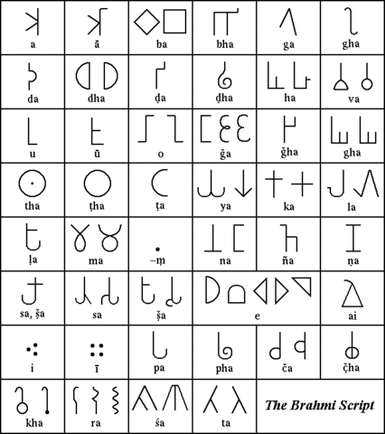 Sistema de Numeración Brahmi (Siglo III a.C.)