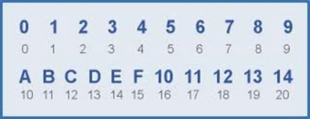 Sistema Hexadesimal(1963)