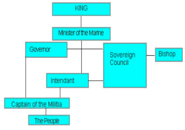 Royal Goverment