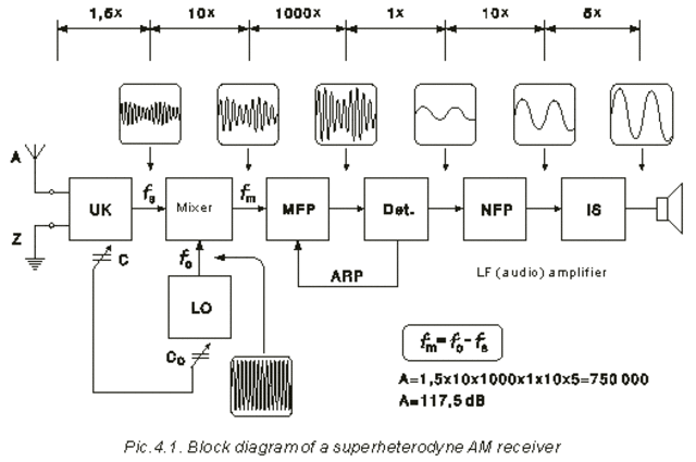 1st Superheterodyne Radio Receiver