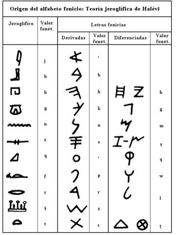Sistema de Numeración Fenicio 2900aC