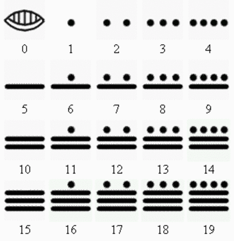 Sistema de numeración Maya