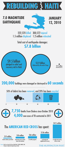 Haiti Earthquake kills over 200,000 people