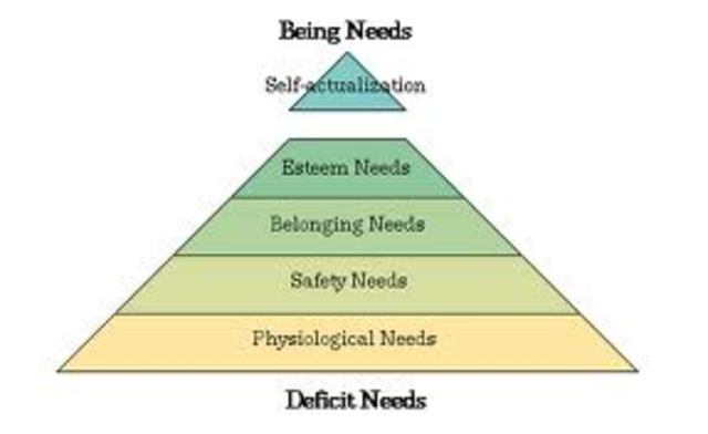 Hierarchy of Needs