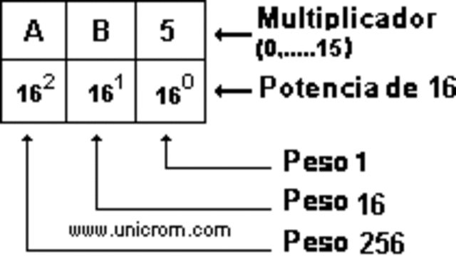 Sistema de Numeración Hexadecimal (1963 )